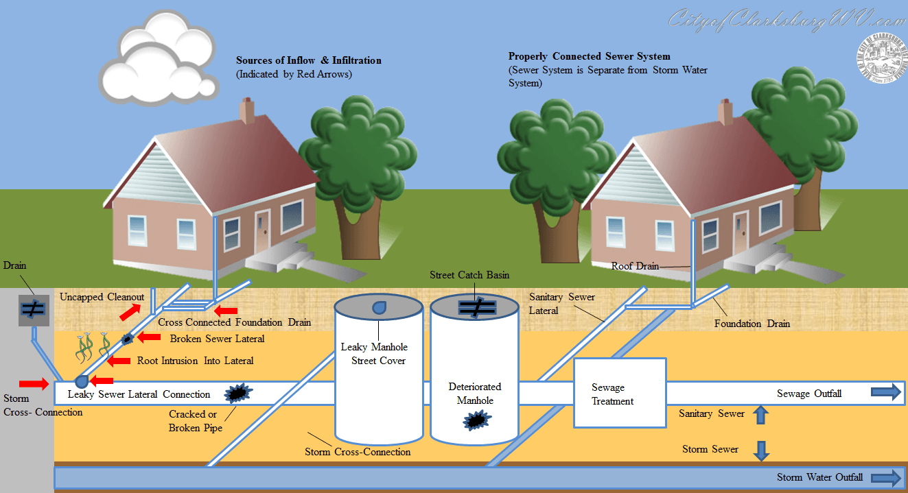 Storm Water Management